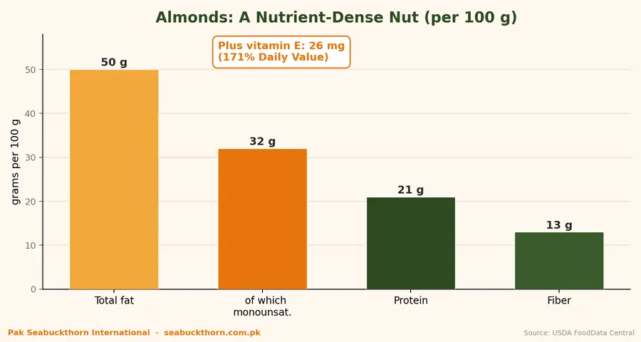 Chart of almond nutrition per 100 grams