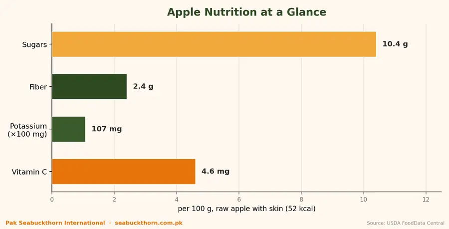Chart of apple nutrition per 100 grams