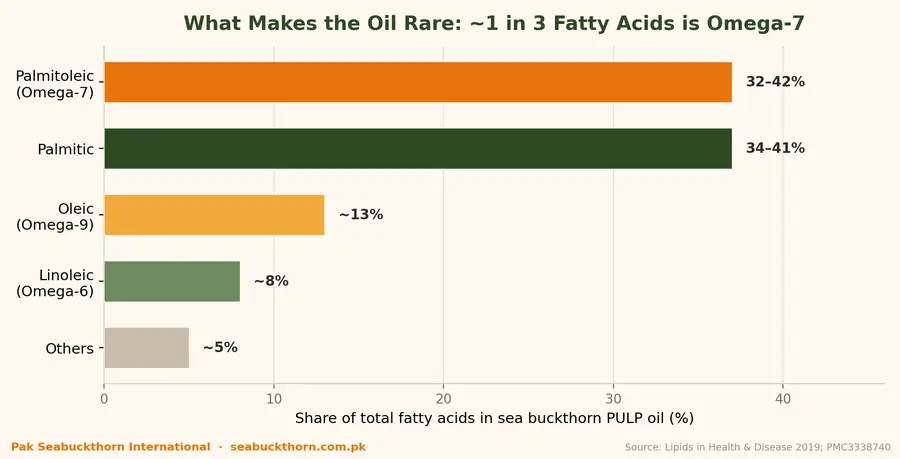 Chart of sea buckthorn pulp oil fatty acids highlighting omega-7